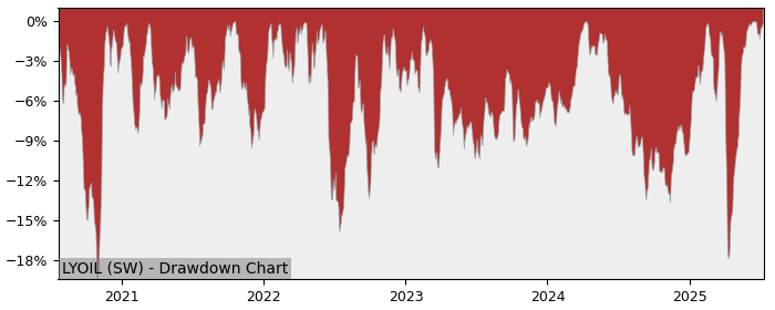 5 Year Drawdown / Underwater Chart for (LYOIL) Lyxor - Lyxor Stoxx - Performance 20.7% in 12m