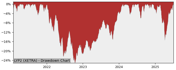 5 Year Drawdown / Underwater Chart for (LYP2) Lyxor SP500 Daily - Performance 11.2% in 12m