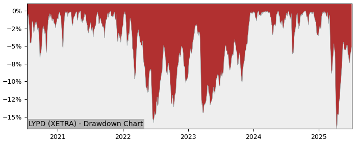 5 Year Drawdown / Underwater Chart for (LYPD) Multi Units Luxembourg - Performance 23% in 12m