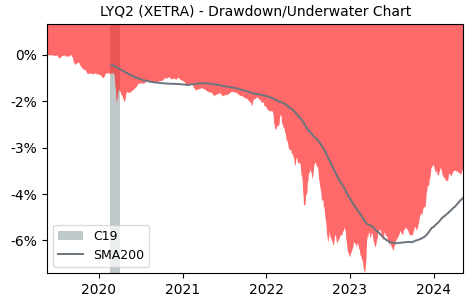 Drawdown / Underwater Chart for Lyxor UCITS EuroMTS 1-3Y Investment.. (LYQ2)