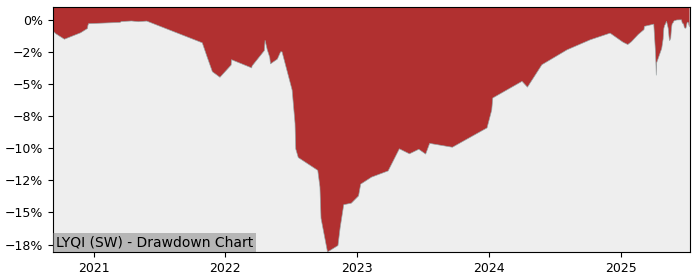 5 Year Drawdown / Underwater Chart for (LYQI) Lyxor SG Global - Performance 17.3% in 12m