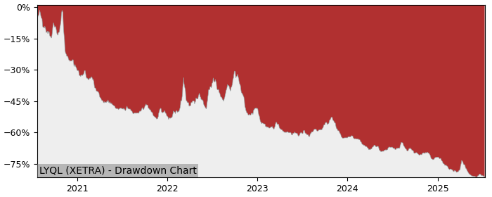 5 Year Drawdown / Underwater Chart for (LYQL) LYXOR DAILY SHORTDAX - Performance -41.8% in 12m
