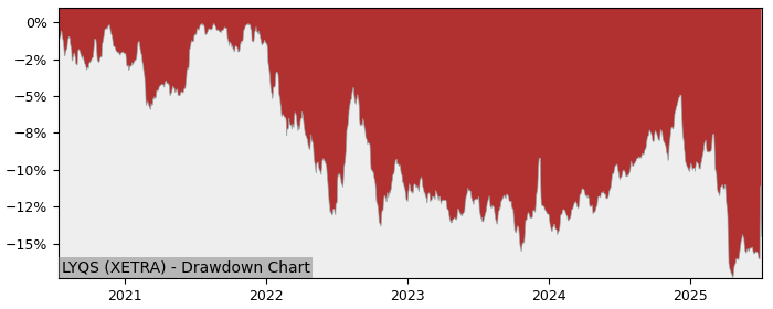 5 Year Drawdown / Underwater Chart for (LYQS) Amundi IS Global - Performance -6.2% in 12m