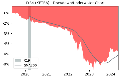 Drawdown / Underwater Chart for Lyxor UCITS EuroMTS Highest Rated M.. (LYS4)