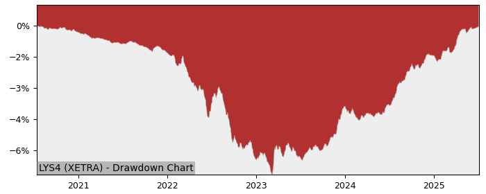 5 Year Drawdown / Underwater Chart for (LYS4) Lyxor EuroMTS Highest - Performance 4% in 12m