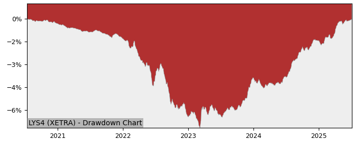 Drawdown / Underwater Chart for Lyxor UCITS EuroMTS Highest Rated M.. (LYS4)