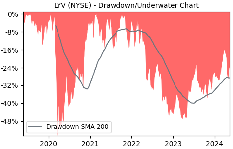 Drawdown / Underwater Chart for Live Nation Entertainment (LYV) - Stock & Dividends