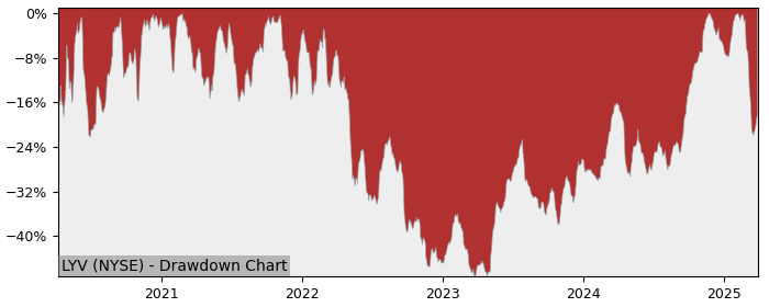 Drawdown / Underwater Chart for Live Nation Entertainment (LYV) - Stock & Dividends