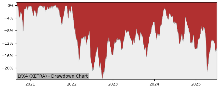 5 Year Drawdown / Underwater Chart for (LYX4) Amundi STOXX Europe - Performance -7.1% in 12m