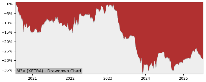5 Year Drawdown / Underwater Chart for (M3V) MeVis Medical - Performance 0.4% in 12m