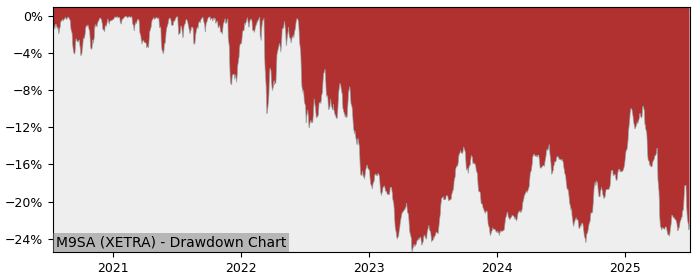 5 Year Drawdown / Underwater Chart for (M9SA) Market Access Rogers - Performance -7.6% in 12m