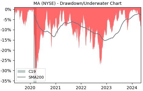 Drawdown / Underwater Chart for Mastercard (MA) - Stock Price & Dividends