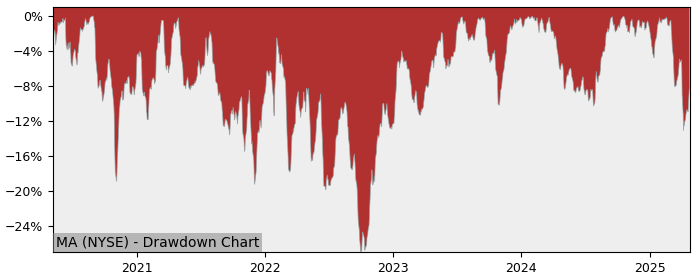 Drawdown / Underwater Chart for Mastercard (MA) - Stock Price & Dividends