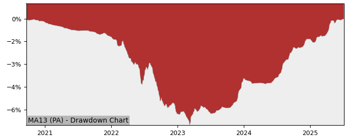 5 Year Drawdown / Underwater Chart for (MA13) Lyxor EuroMTS Highest - Performance 4% in 12m