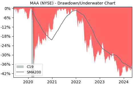 Drawdown / Underwater Chart for Mid-America Apartment Communities (MAA)