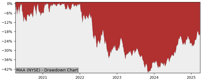 Drawdown / Underwater Chart for Mid-America Apartment Communities (MAA)