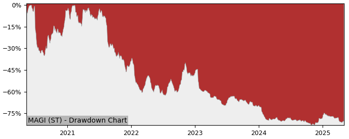 5 Year Drawdown / Underwater Chart for (MAGI) MAG Interactive (publ) - Performance 1% in 12m