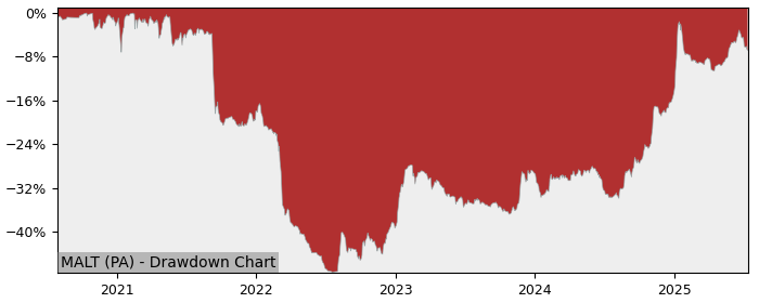 5 Year Drawdown / Underwater Chart for (MALT) Malteries - Performance 46.9% in 12m