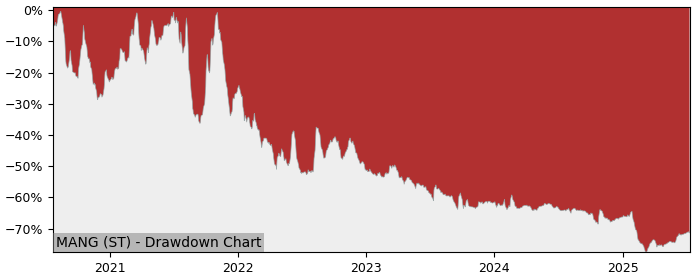 5 Year Drawdown / Underwater Chart for (MANG) Mangold Fondkommission - Performance -20.4% in 12m