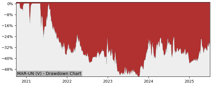 5 Year Drawdown / Underwater Chart for (MAR-UN) Marwest Apartment Real - Performance -5.1% in 12m