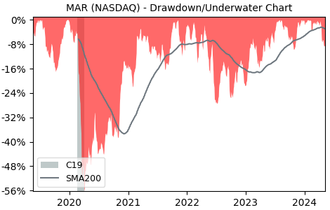 Drawdown / Underwater Chart for Marriott International (MAR) - Stock & Dividends