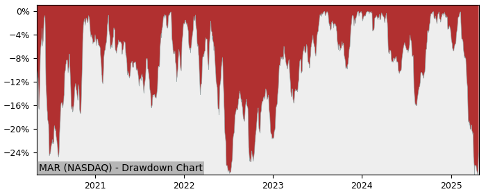 Drawdown / Underwater Chart for Marriott International (MAR) - Stock & Dividends