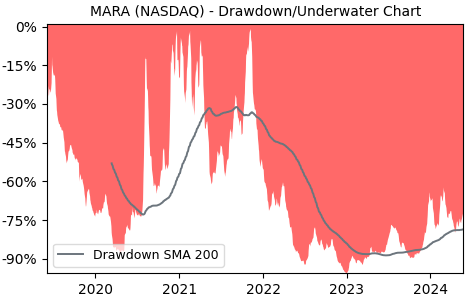 Drawdown / Underwater Chart for Marathon Digital Holdings (MARA) - Stock & Dividends