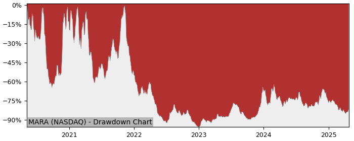 Drawdown / Underwater Chart for Marathon Digital Holdings (MARA) - Stock & Dividends