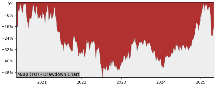5 Year Drawdown / Underwater Chart for (MARI) Marimaca Copper - Performance 26.4% in 12m