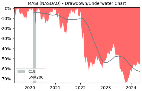 Drawdown / Underwater Chart for Masimo (MASI) - Stock Price & Dividends