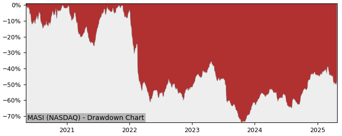 Drawdown / Underwater Chart for Masimo (MASI) - Stock Price & Dividends