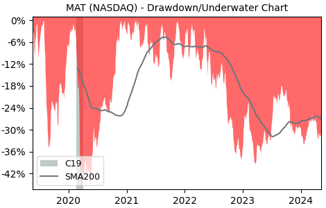 Drawdown / Underwater Chart for Mattel (MAT) - Stock Price & Dividends