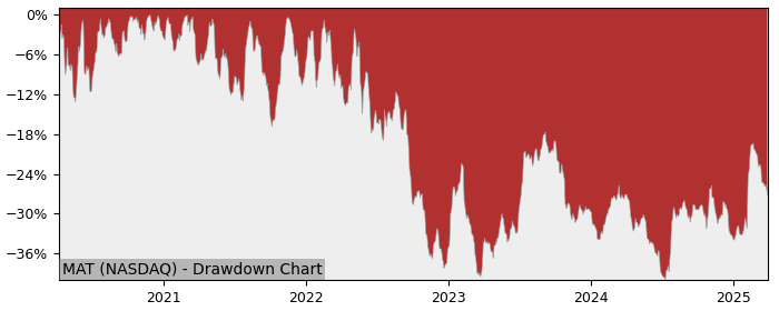 Drawdown / Underwater Chart for Mattel (MAT) - Stock Price & Dividends