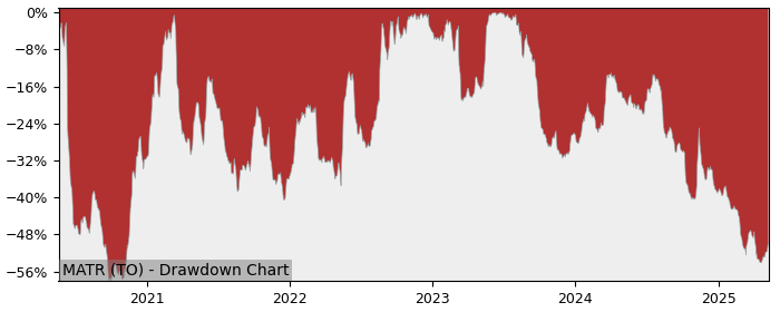 5 Year Drawdown / Underwater Chart for (MATR) Mattr - Performance -36% in 12m