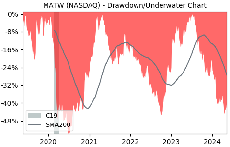 Drawdown / Underwater Chart for Matthews International (MATW) - Stock & Dividends