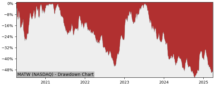 Drawdown / Underwater Chart for Matthews International (MATW) - Stock & Dividends