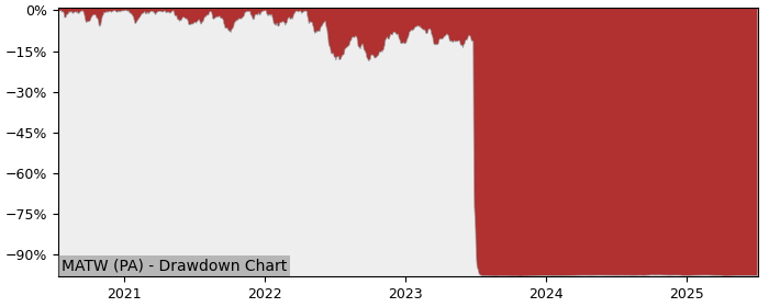 5 Year Drawdown / Underwater Chart for (MATW) Amundi S&P Global - Performance -3.1% in 12m