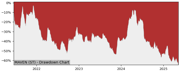 5 Year Drawdown / Underwater Chart for (MAVEN) Maven Wireless Sweden - Performance -58.8% in 12m