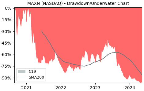 Drawdown / Underwater Chart for Maxeon Solar Technologies (MAXN) - Stock & Dividends