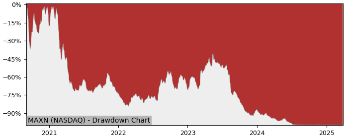 Drawdown / Underwater Chart for Maxeon Solar Technologies (MAXN) - Stock & Dividends