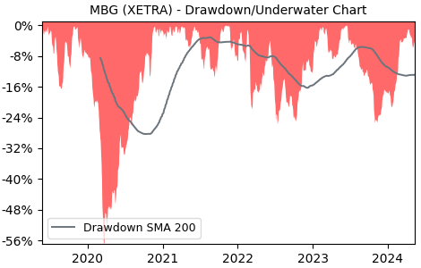 Drawdown / Underwater Chart for Mercedes-Benz Group AG (MBG) - Stock & Dividends