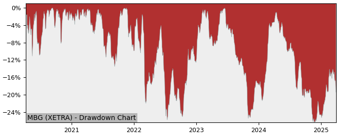 Drawdown / Underwater Chart for Mercedes-Benz Group AG (MBG) - Stock & Dividends