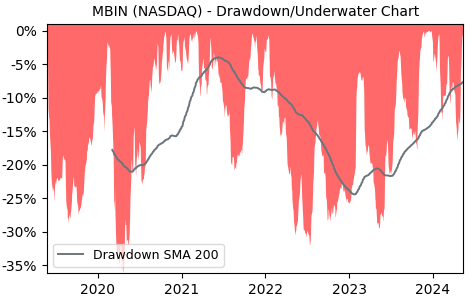 Drawdown / Underwater Chart for Merchants Bancorp (MBIN) - Stock Price & Dividends