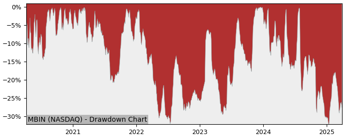 Drawdown / Underwater Chart for Merchants Bancorp (MBIN) - Stock Price & Dividends