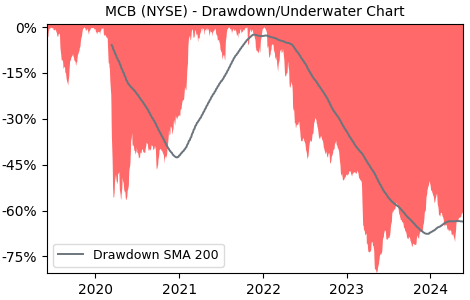 Drawdown / Underwater Chart for Metropolitan Bank Holding (MCB) - Stock & Dividends