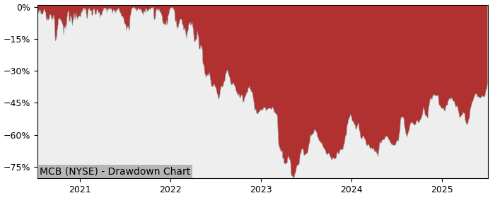 Drawdown / Underwater Chart for Metropolitan Bank Holding (MCB) - Stock & Dividends