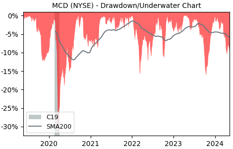 Drawdown / Underwater Chart for McDonald’s (MCD) - Stock Price & Dividends
