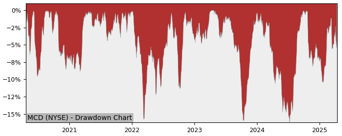 Drawdown / Underwater Chart for McDonald’s (MCD) - Stock Price & Dividends