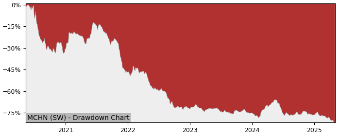 5 Year Drawdown / Underwater Chart for (MCHN) MCH - Performance -44.2% in 12m