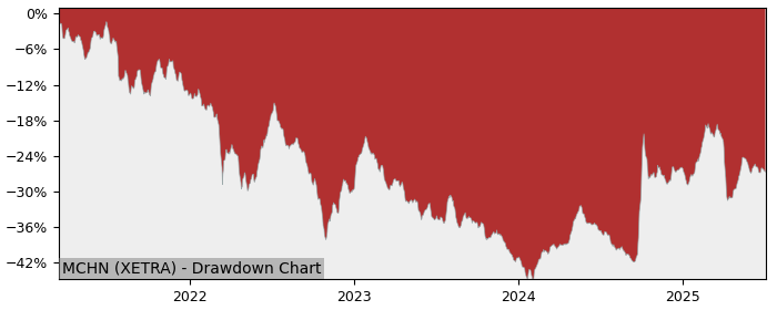 5 Year Drawdown / Underwater Chart for (MCHN) Invesco MSCI China All - Performance 19.4% in 12m